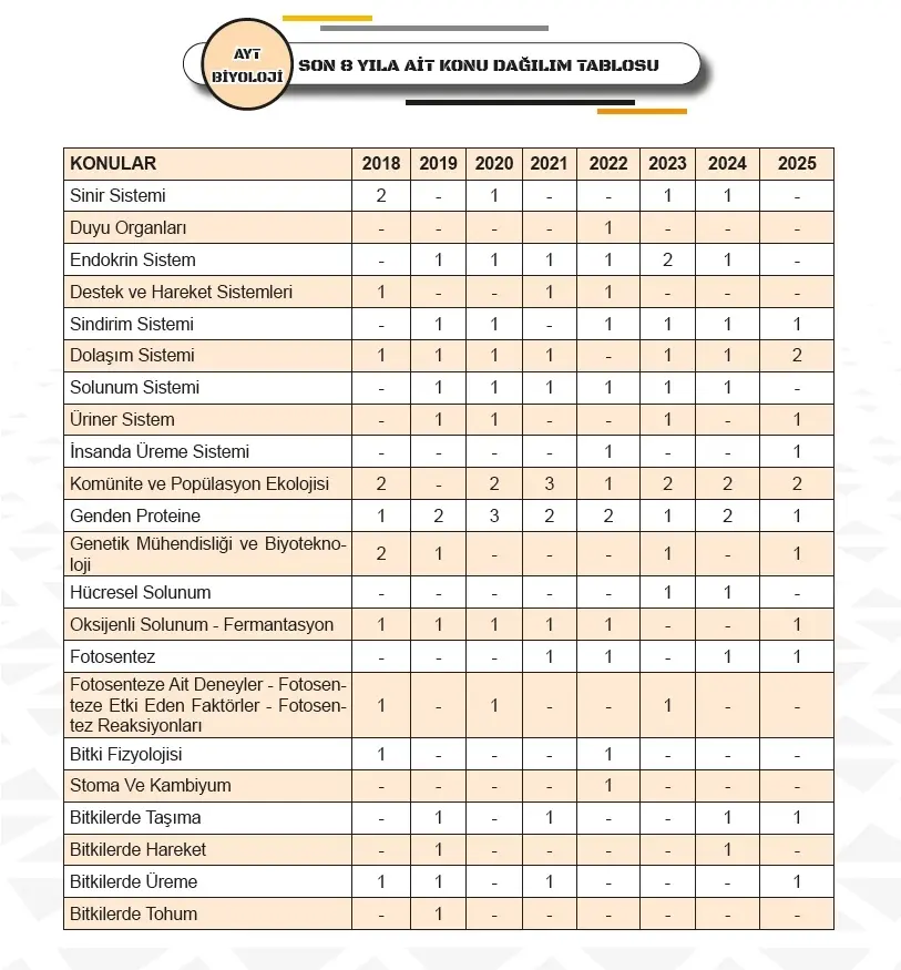 2026 YKS-AYT BİYOLOJİ’nin Kara Kutusu ÖSYM Çıkmış Soru Havuzu Bankası Konu Özetli Dijital Çözümlü