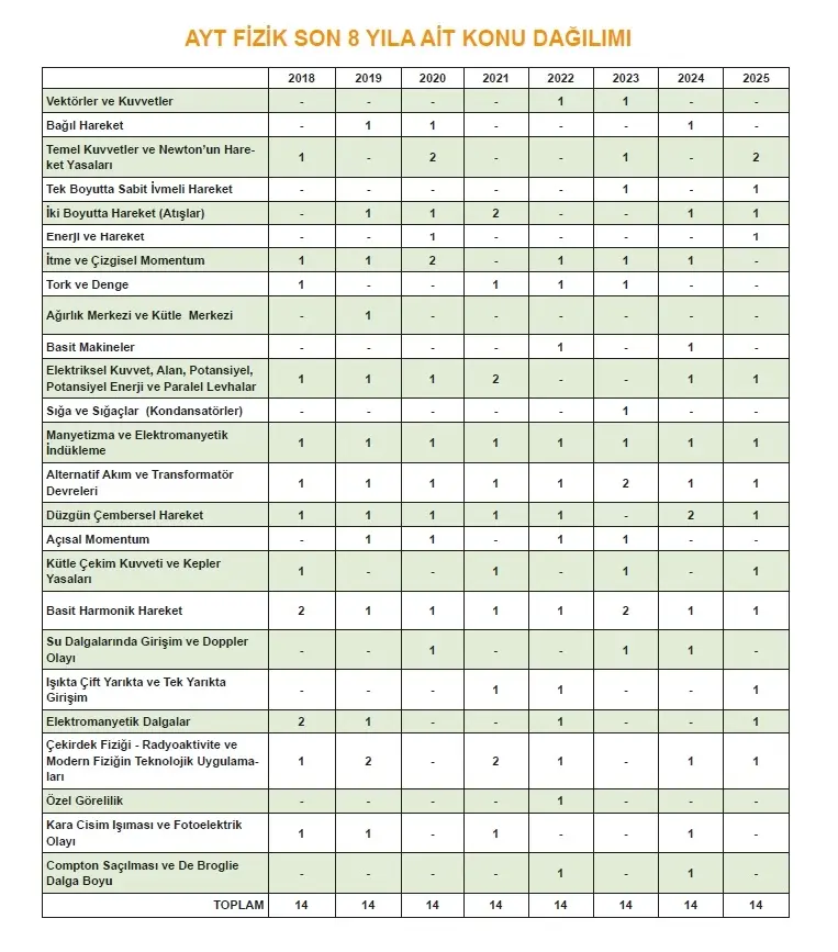 2026 YKS-AYT FİZİK Kara Kutu ÖSYM Çıkmış Soru Havuzu Bankası Konu Özetli Dijital Çözümlü
