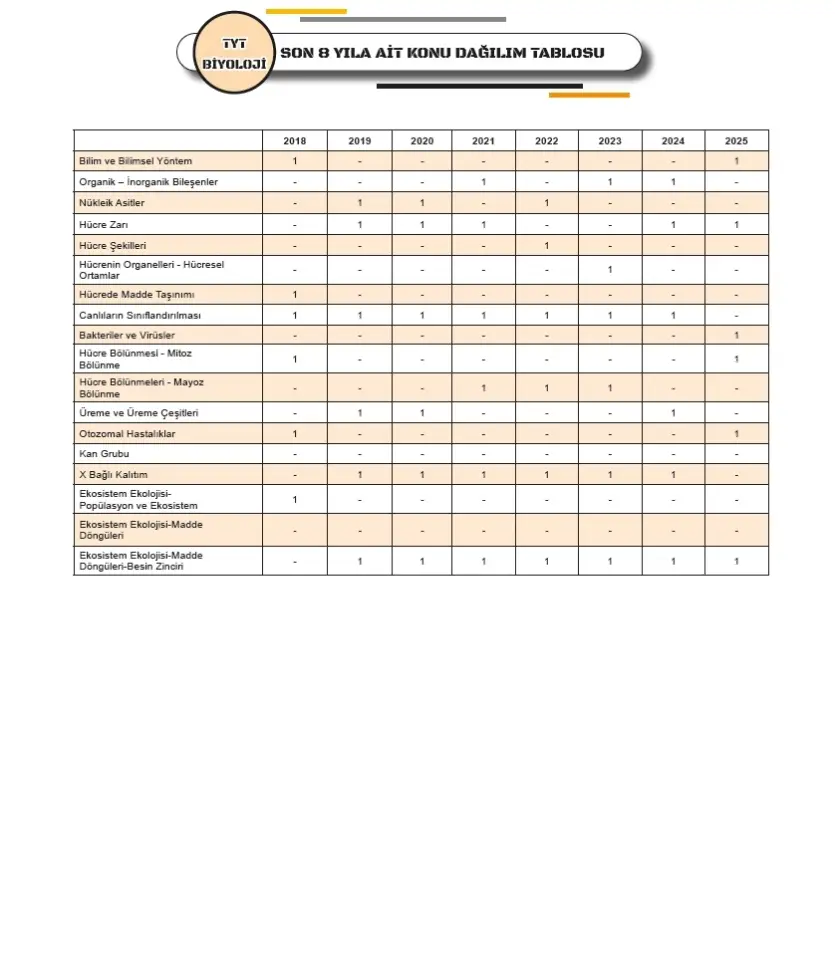 2026 YKS-TYT BİYOLOJİNİN Kara Kutu ÖSYM Çıkmış Soru Havuzu Bankası Konu Özetli Dijital Çözümlü