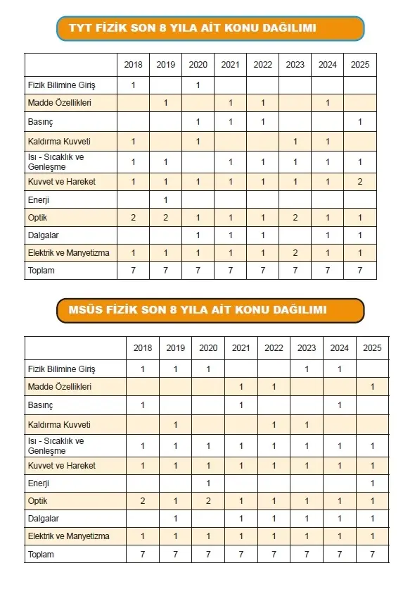2026 YKS-TYT FİZİK Kara Kutu ÖSYM Çıkmış Soru Havuzu Bankası Konu Özetli Dijital Çözümlü