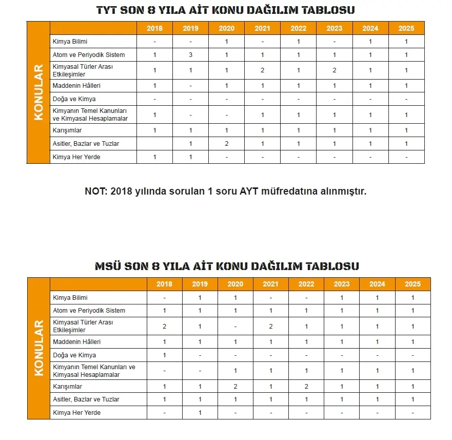 2026 YKS-TYT KİMYAnın Kara Kutusu ÖSYM Çıkmış Soru Havuzu Bankası Konu Özetli Dijital Çözümlü