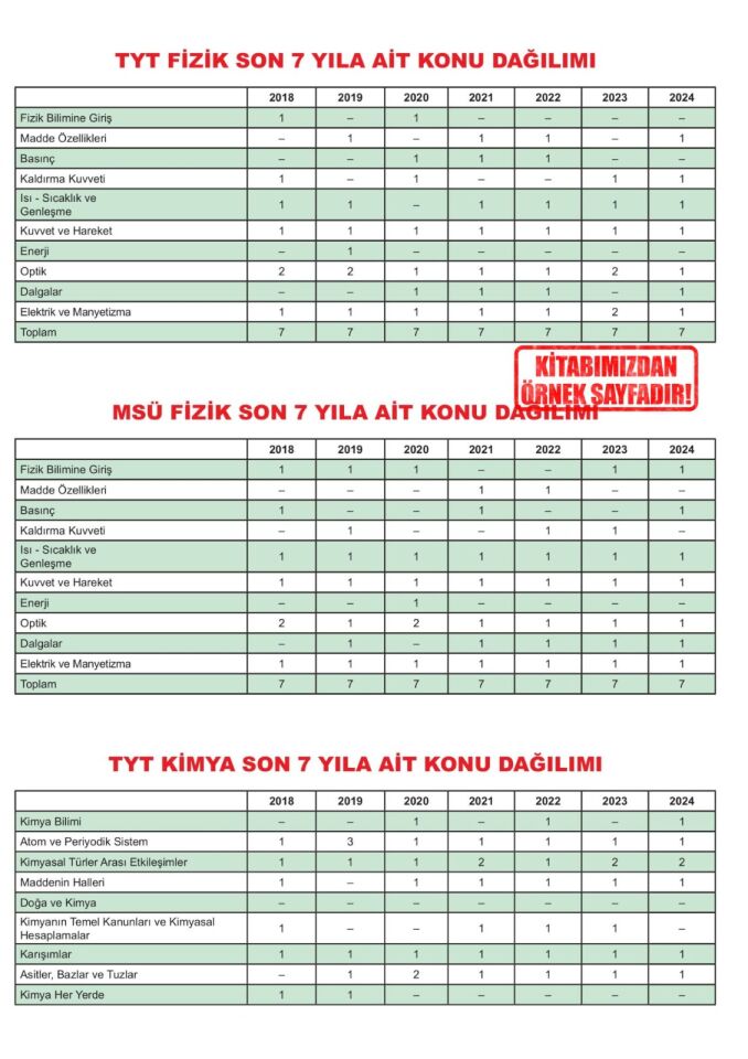 2025 YKS-TYT FEN Bilimleri Karakutu ÖSYM Çıkmış Soru Bankası Çözümlü Konu Konu Son 7 Yıl