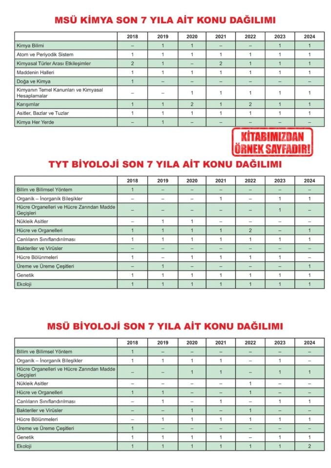 2025 YKS-TYT FEN Bilimleri Karakutu ÖSYM Çıkmış Soru Bankası Çözümlü Konu Konu Son 7 Yıl