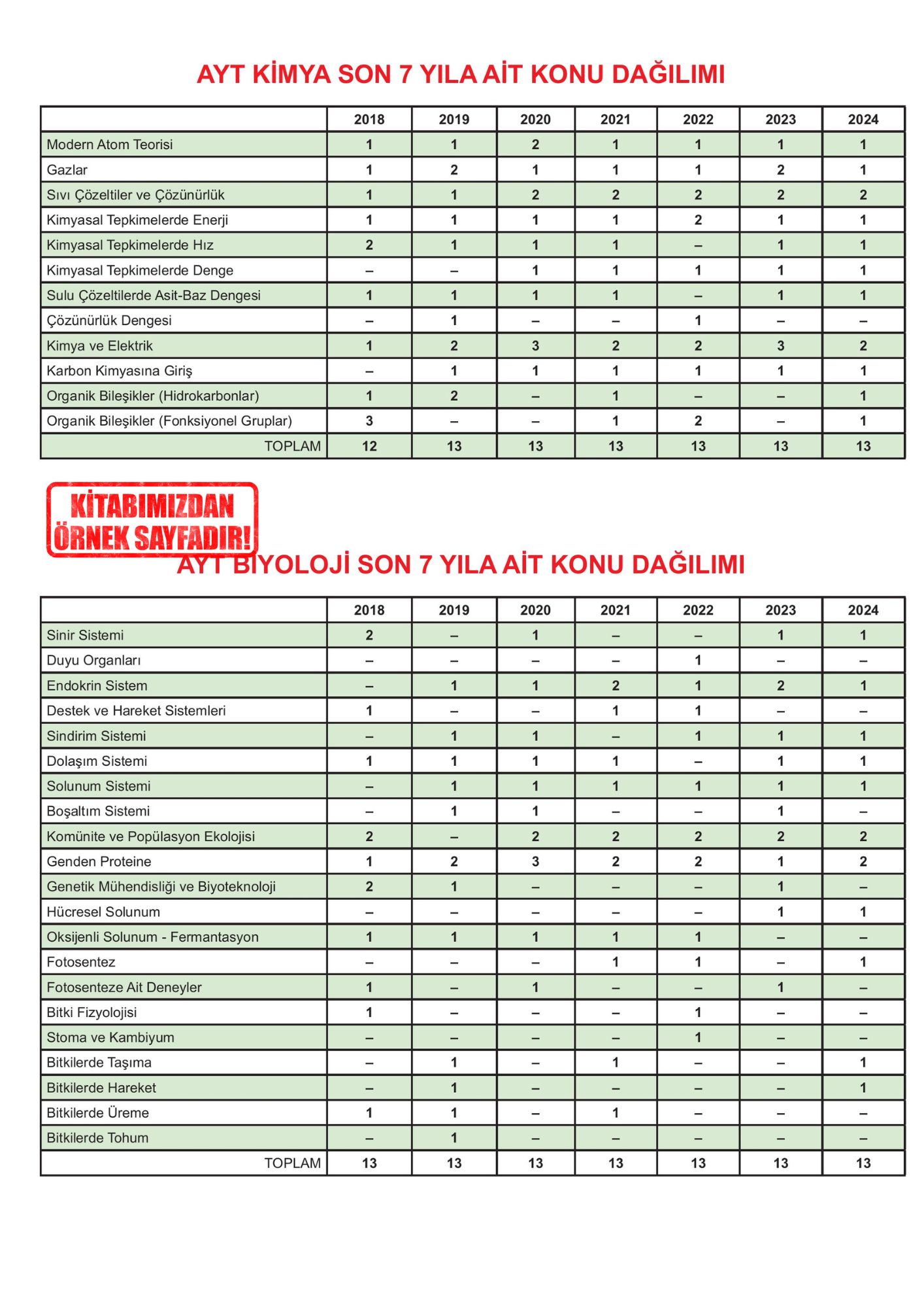 2027 YKS-AYT Fen Bilimleri (Fizik-Kimya-Biyoloji) ÖSYM Çıkmış Soru Konu Konu Son 9 Yıl Video Çözümlü