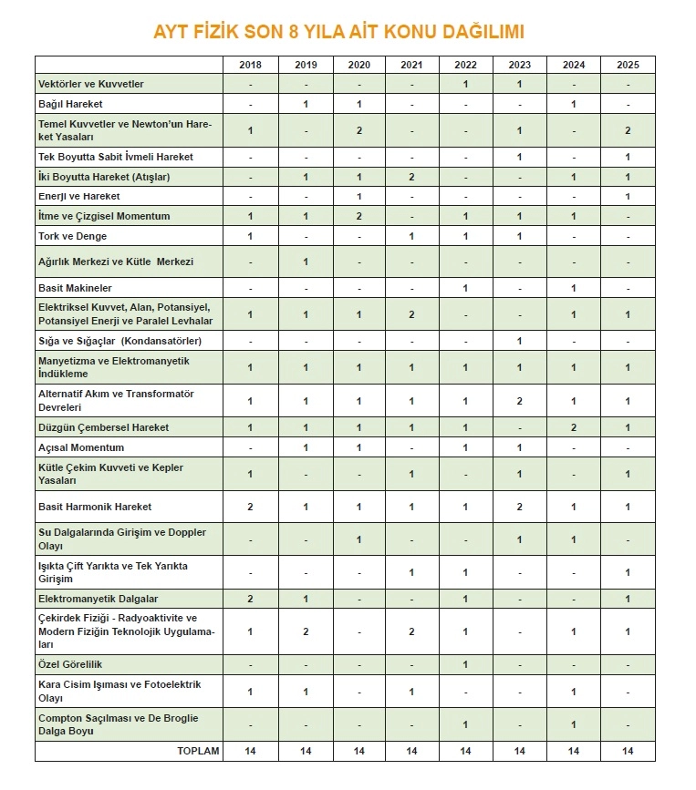 2026 YKS-AYT FİZİK Kara Kutu ÖSYM Çıkmış Soru Havuzu Bankası Konu Özetli Dijital Çözümlü