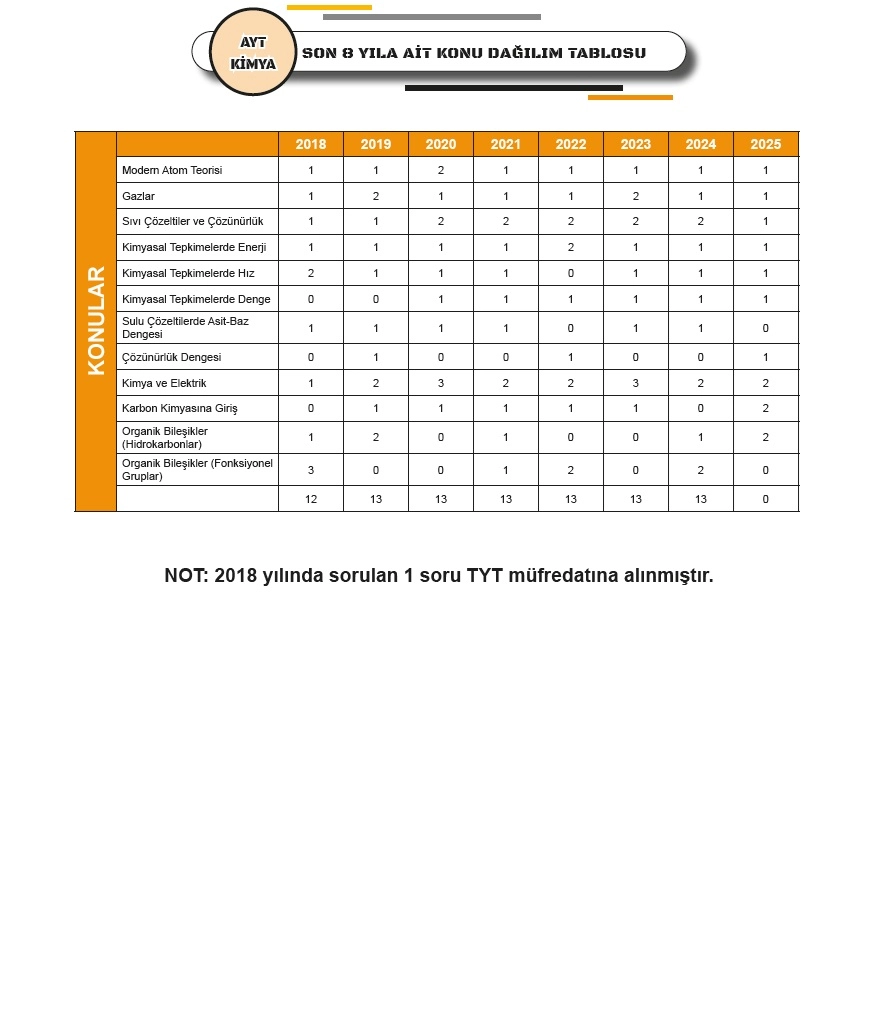 2026 YKS-AYT Kimyanın Kara Kutusu ÖSYM Çıkmış Soru Havuzu Bankası Konu Özetli Dijital Çözümlü