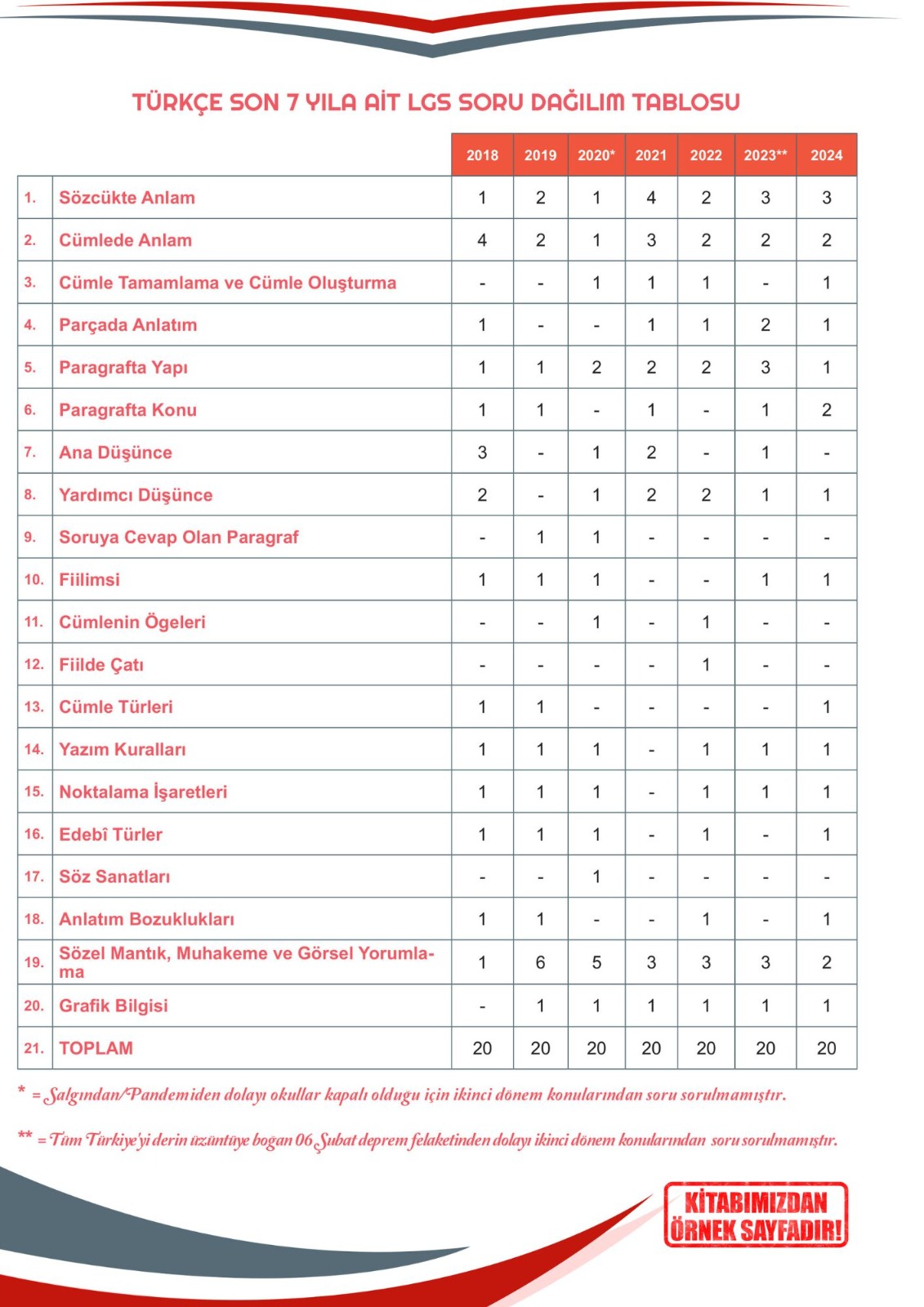 2026 8.Sınıf Full LGS Altın Seri (FULAS) TÜRKÇE MEB Çıkmış Soru Bankası Modüler Seti PDF/Video Çözümlü