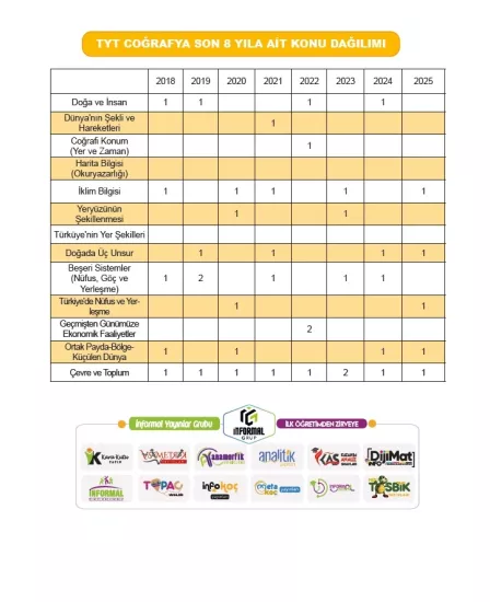 2026 TYT COĞRAFYAnın Kara Kutusu ÖSYM Çıkmış Soru Havuzu Bankası Konu Özetli Dijital Çözümlü