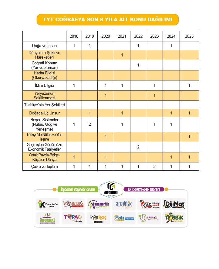 2026 TYT COĞRAFYAnın Kara Kutusu ÖSYM Çıkmış Soru Havuzu Bankası Konu Özetli Dijital Çözümlü