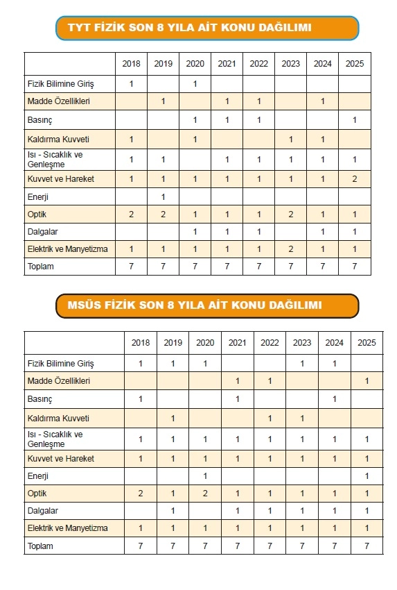 2026 YKS-TYT FİZİK Kara Kutu ÖSYM Çıkmış Soru Havuzu Bankası Konu Özetli Dijital Çözümlü